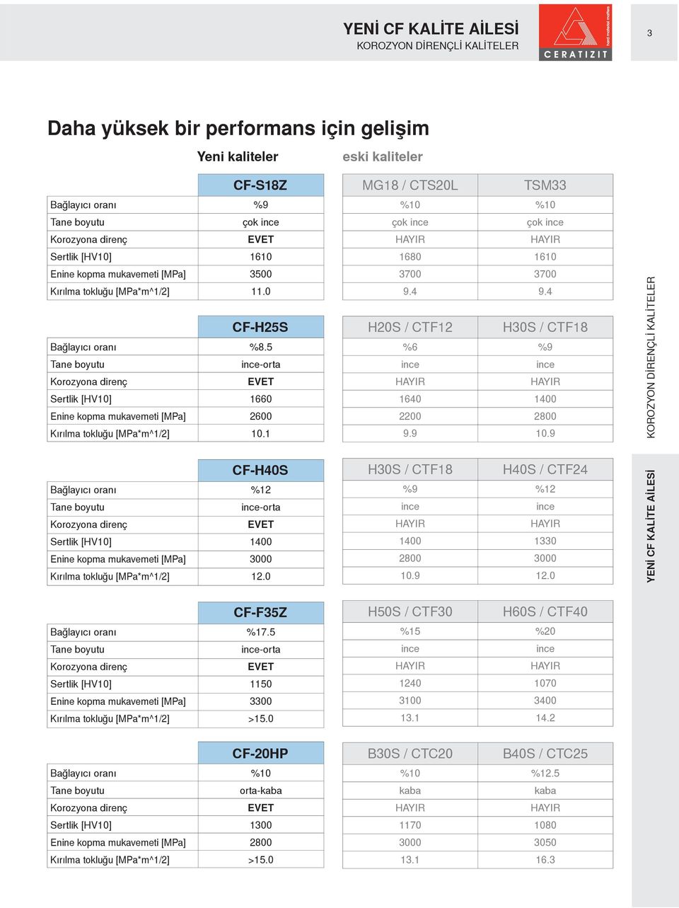 1 CF-H40S Bağlayıcı oranı %12 -orta Sertlik [HV10] 1400 Enine kopma mukavemeti [MPa] 3000 Kırılma tokluğu [MPa*m^1/2] 12.0 MG18 / CTS20L TSM33 %10 %10 çok çok 1680 1610 3700 3700 9.4 9.