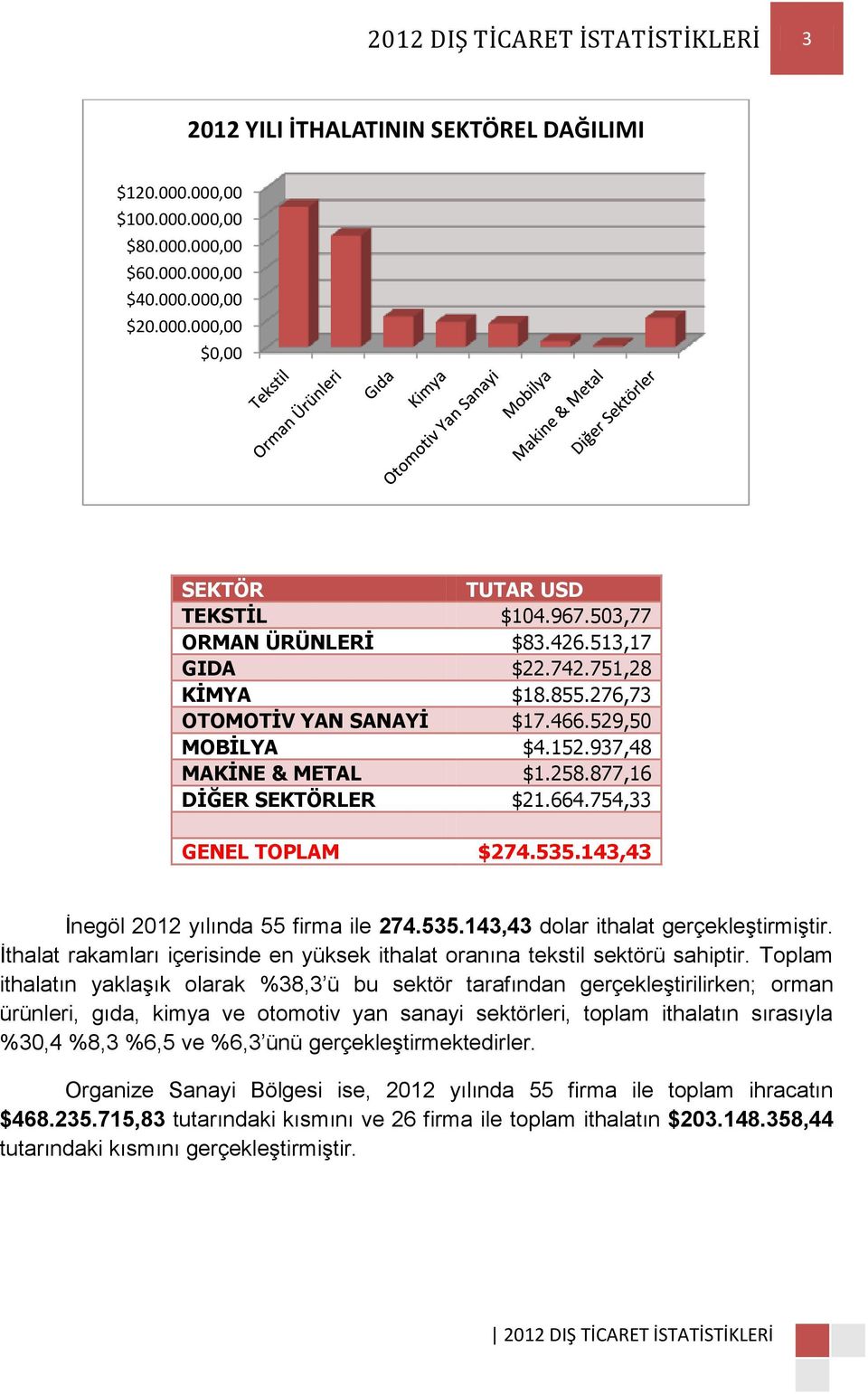 754,33 GENEL TOPLAM $274.535.143,43 İnegöl 2012 yılında 55 firma ile 274.535.143,43 dolar ithalat gerçekleştirmiştir. İthalat rakamları içerisinde en yüksek ithalat oranına tekstil sektörü sahiptir.
