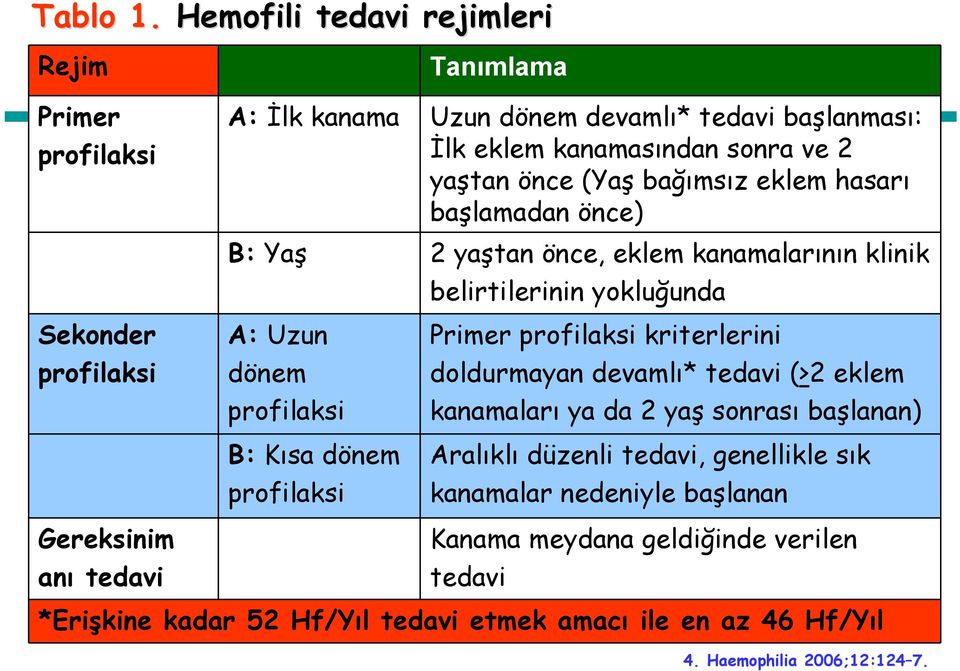 eklem hasarı başlamadan önce) B: Yaş 2 yaştan önce, eklem kanamalarının klinik belirtilerinin yokluğunda Sekonder profilaksi Gereksinim anı tedavi A: Uzun dönem profilaksi