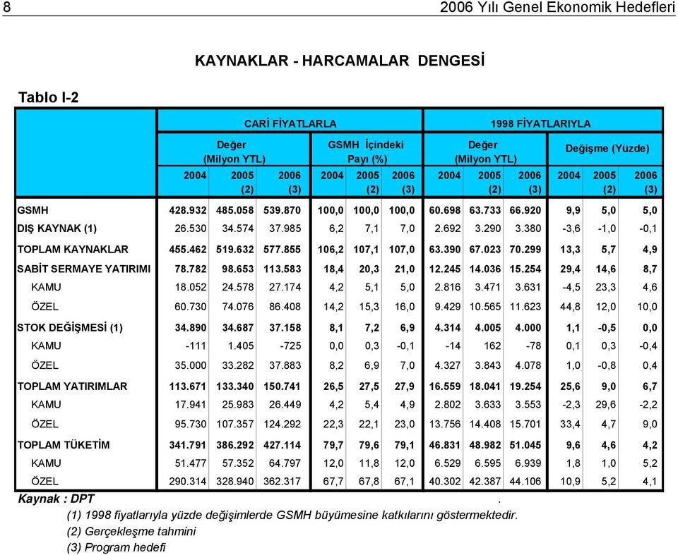 692 3.290 3.380-3,6-1,0-0,1 TOPLAM KAYNAKLAR 455.462 519.632 577.855 106,2 107,1 107,0 63.390 67.023 70.299 13,3 5,7 4,9 SABİT SERMAYE YATIRIMI 78.782 98.653 113.583 18,4 20,3 21,0 12.245 14.036 15.