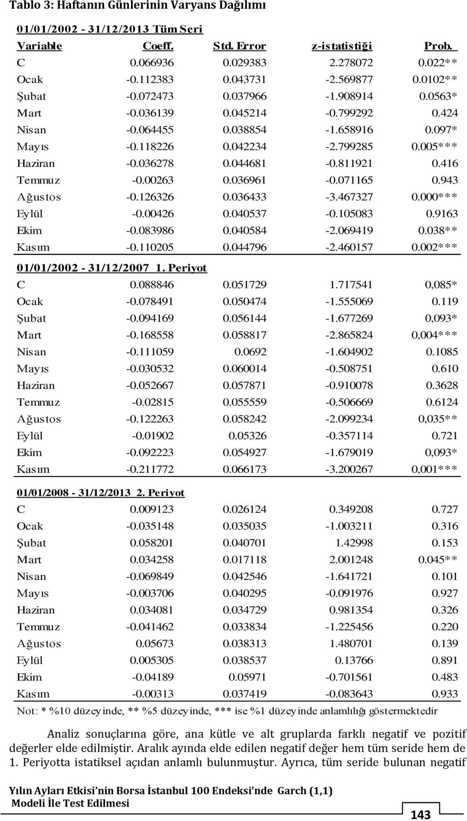 044681-0.811921 0.416 Temmuz -0.00263 0.036961-0.071165 0.943 Ağustos -0.126326 0.036433-3.467327 0.000*** Eylül -0.00426 0.040537-0.105083 0.9163 Ekim -0.083986 0.040584-2.069419 0.038** Kasım -0.