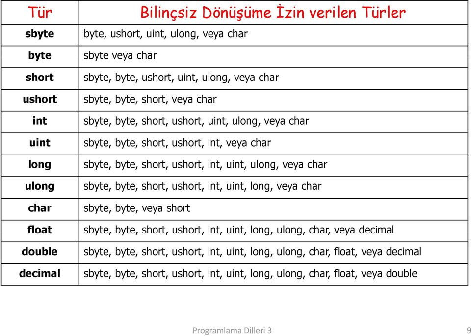 short, ushort, int, uint, ulong, veya char sbyte, byte, short, ushort, int, uint, long, veya char sbyte, byte, veya short sbyte, byte, short, ushort, int, uint, long, ulong,