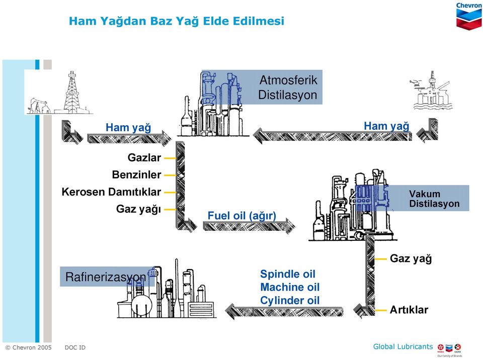 Damıtıklar Gaz yağı Fuel oil (ağır) Vakum Distilasyon