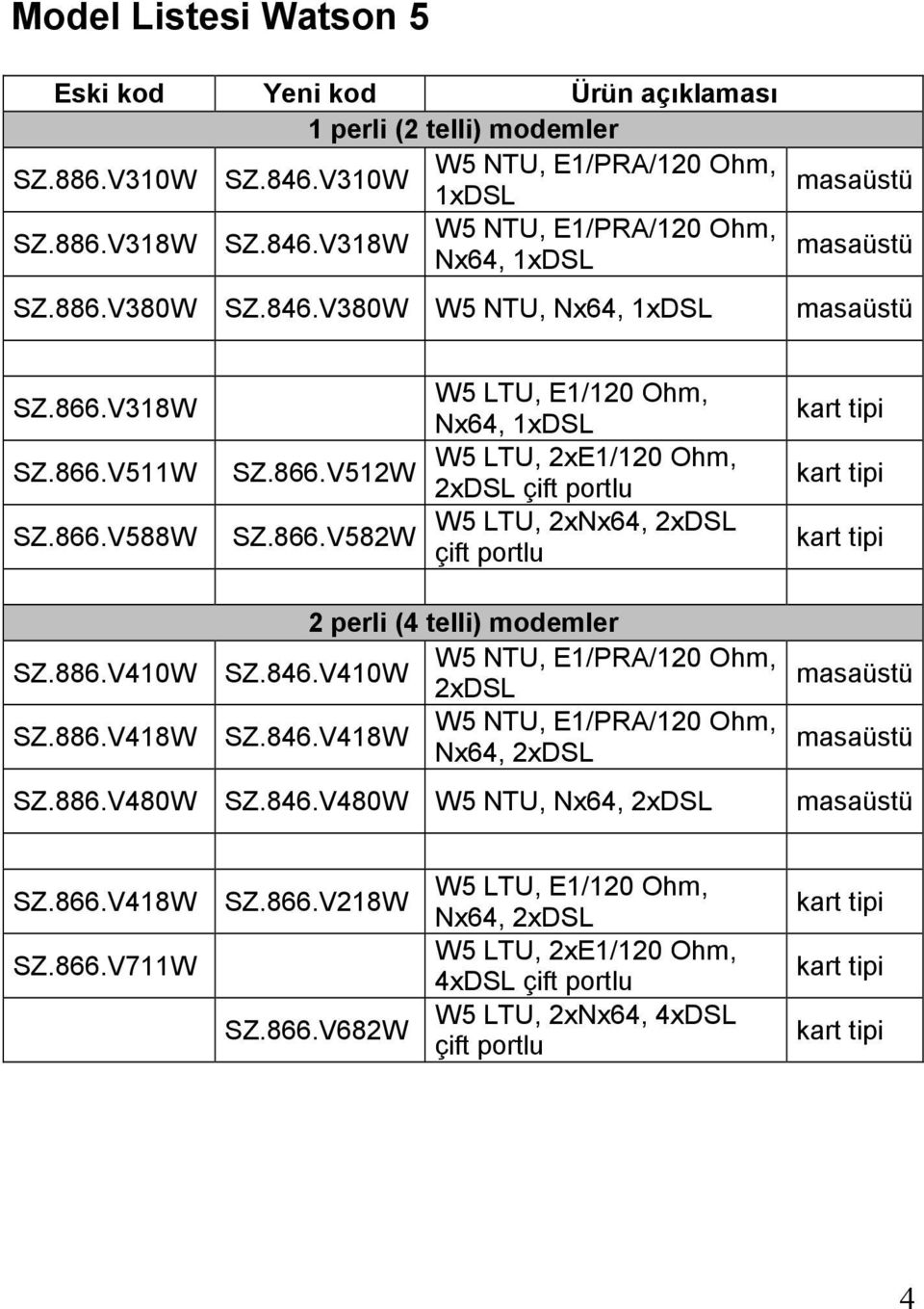 V318W SZ.866.V511W SZ.866.V588W SZ.866.V512W SZ.866.V582W W5 LTU, E1/120 Ohm, Nx64, 1xDSL W5 LTU, 2xE1/120 Ohm, 2xDSL çift portlu W5 LTU, 2xNx64, 2xDSL çift portlu kart tipi kart tipi kart tipi 2 perli (4 telli) modemler SZ.