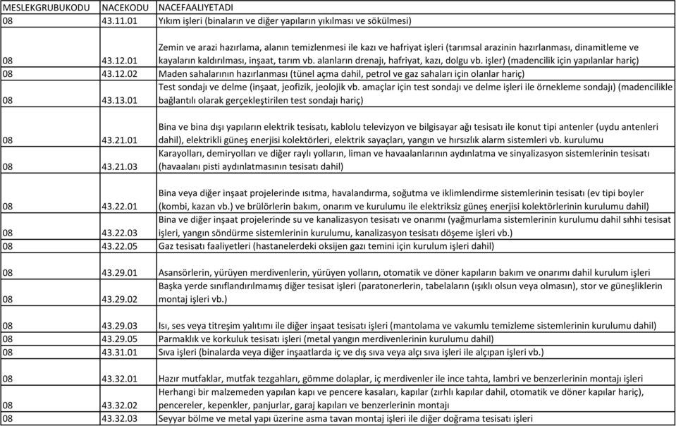 alanların drenajı, hafriyat, kazı, dolgu vb. işler) (madencilik için yapılanlar hariç) 08 43.12.02 Maden sahalarının hazırlanması (tünel açma dahil, petrol ve gaz sahaları için olanlar hariç) 08 43.