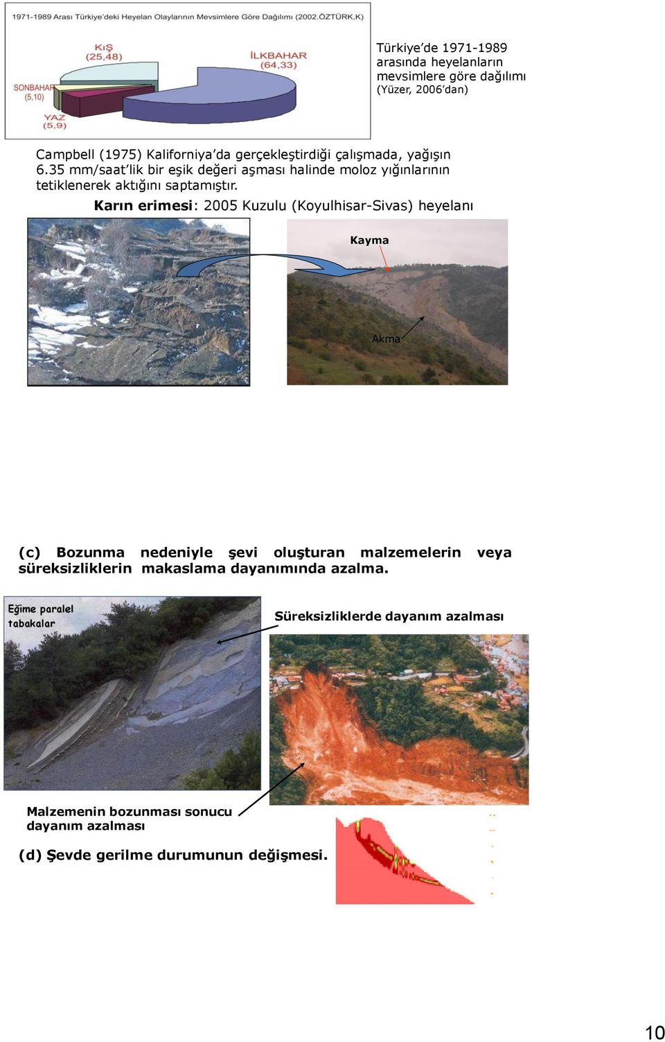 Karın erimesi: 2005 Kuzulu (Koyulhisar-Sivas) heyelanı Kayma Akma (c) Bozunma nedeniyle şevi oluşturan malzemelerin veya