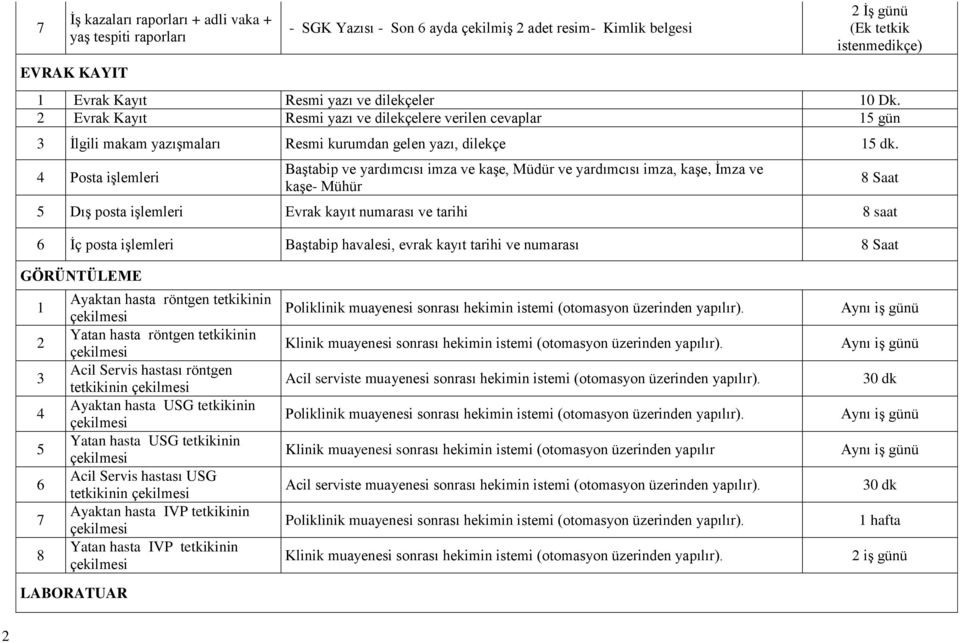 Evrak Kayıt Resmi yazı ve dilekçelere verilen cevaplar 15 gün 3 İlgili makam yazışmaları Resmi kurumdan gelen yazı, dilekçe 4 Posta işlemleri Baştabip ve yardımcısı imza ve kaşe, Müdür ve yardımcısı