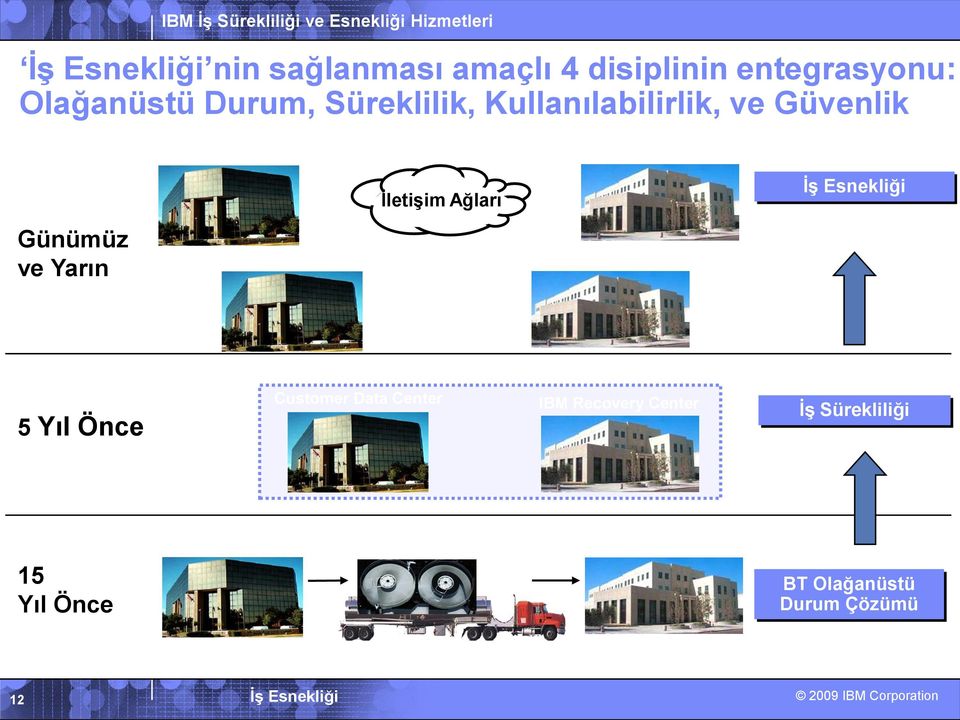 ve Yarın Customer Business Center Internal Recovery Center 5 Yıl Önce Customer Data Center IBM