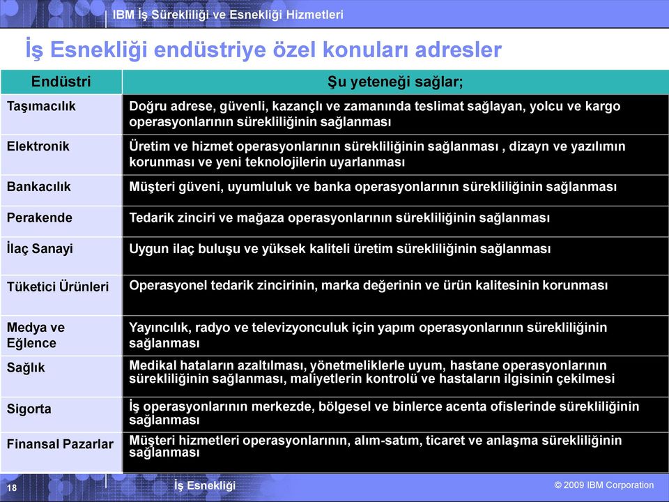 MüĢteri güveni, uyumluluk ve banka operasyonlarının sürekliliğinin sağlanması Tedarik zinciri ve mağaza operasyonlarının sürekliliğinin sağlanması Uygun ilaç buluģu ve yüksek kaliteli üretim