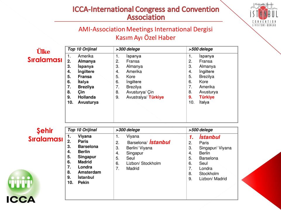 Brezilya 6. Kore 7. Amerika 8. Avusturya 9. Türkiye 10. İtalya Şehir Sıralaması Top 10 Orijinal >300 delege >500 delege 1. Viyana 2. Paris 3. Barselona 4. Berlin 5. Singapur 6. Madrid 7. Londra 8.