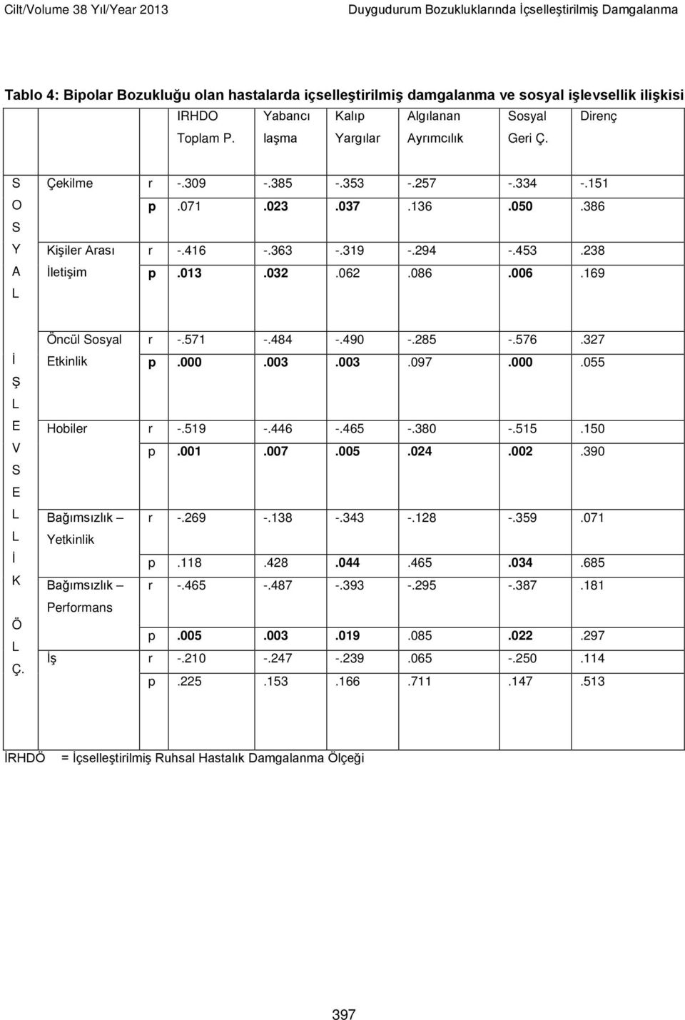 453.238 İletişim p.013.032.062.086.006.169 İ Ş E V S E İ K Ö Ç. Öncül Sosyal r -.571 -.484 -.490 -.285 -.576.327 Etkinlik p.000.003.003.097.000.055 Hobiler r -.519 -.446 -.465 -.380 -.515.150 p.001.