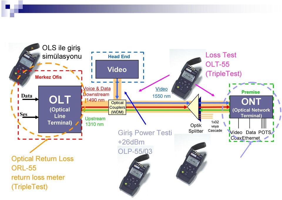 Downstream 1490 nm Optical Couplers (WDM) Upstream 1310 nm Video 1550 nm Giriş Power Testi +26dBm