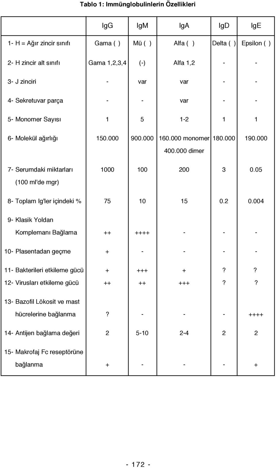 000 dimer 7- Serumdaki miktarları 1000 100 200 3 0.05 (100 ml'de mgr) 8- Toplam Ig'ler içindeki % 75 10 15 0.2 0.