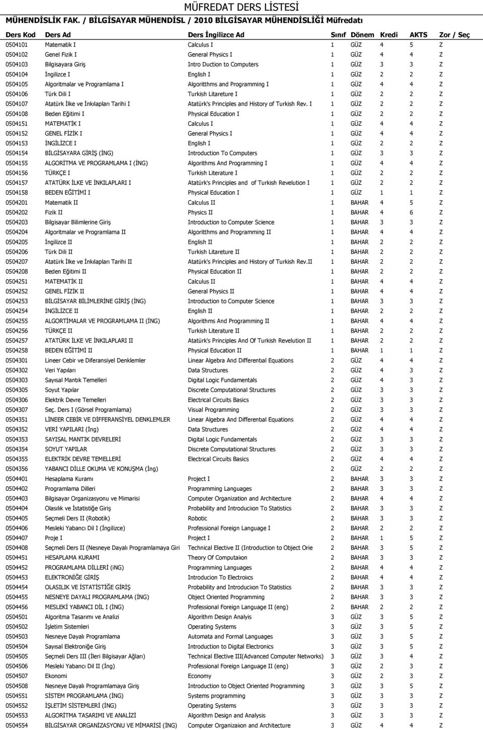 to Computers 1 GÜZ 3 3 Z 0504105 Algoritmalar ve Programlama I Algoritthms and Programming I 1 GÜZ 4 4 Z 0504106 Türk Dili I Turkish Litareture I 1 GÜZ 2 2 Z 0504151 MATEMATİK I Calculus I 1 GÜZ 4 4