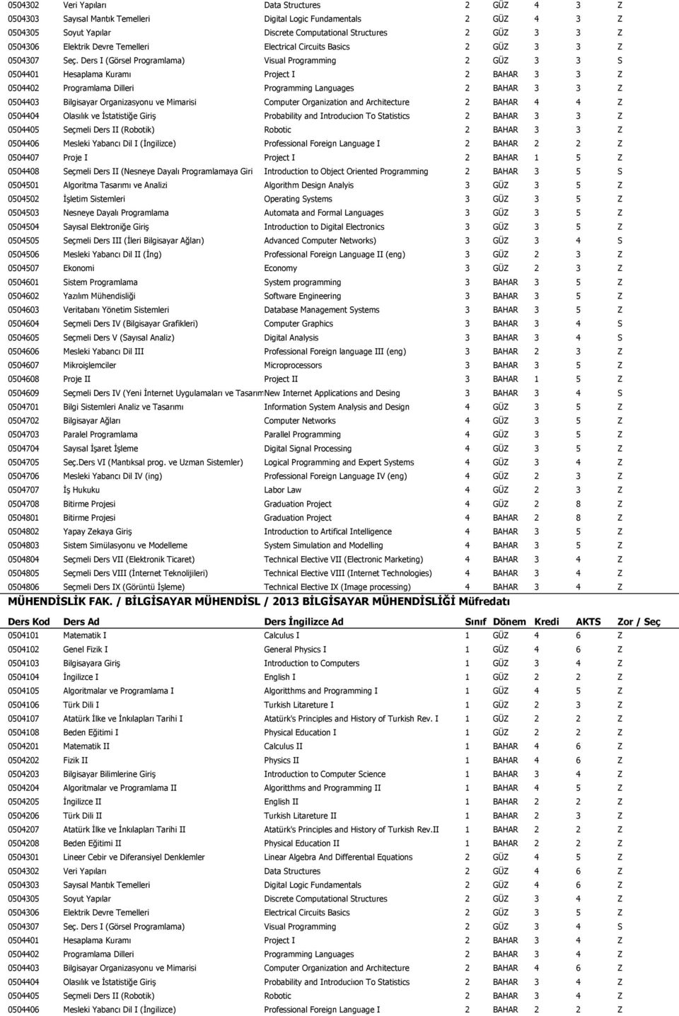 Ders I (Görsel Programlama) Visual Programming 2 GÜZ 3 3 S 0504401 Hesaplama Kuramı Project I 2 BAHAR 3 3 Z 0504402 Programlama Dilleri Programming Languages 2 BAHAR 3 3 Z 0504403 Bilgisayar