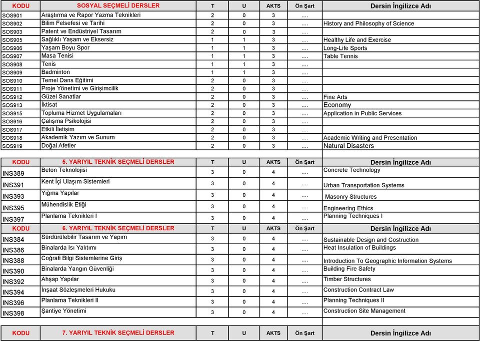 SOS910 Temel Dans Eğitimi SOS911 Proje Yönetimi ve Girişimcilik SOS912 Güzel Sanatlar Fine Arts SOS913 İktisat Economy SOS915 Topluma Hizmet Uygulamaları Application in Public Services SOS916 Çalışma