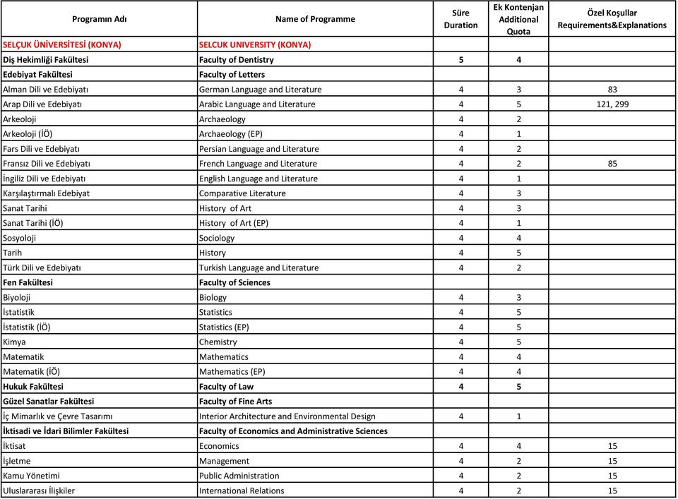 Archaeology 4 2 Arkeoloji (İÖ) Archaeology (EP) 4 1 Fars Dili ve Edebiyatı Persian Language and Literature 4 2 Fransız Dili ve Edebiyatı French Language and Literature 4 2 85 İngiliz Dili ve