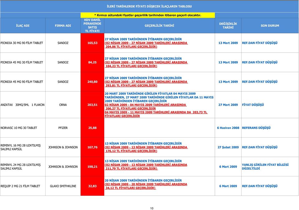 MAYIS 2009 TARİHLERİ ARASINDA 206,27 TL 04 MAYIS 2009-11 MAYIS 2009 TARİHLERİ ARASINDA DA 203,73 TL 27 Mart 2009 FİYAT NORVASC 10 MG 30 PFIZER 25,88 6 Haziran 2008 REFERANS REMINYL 16 MG 28 UZATILMIŞ