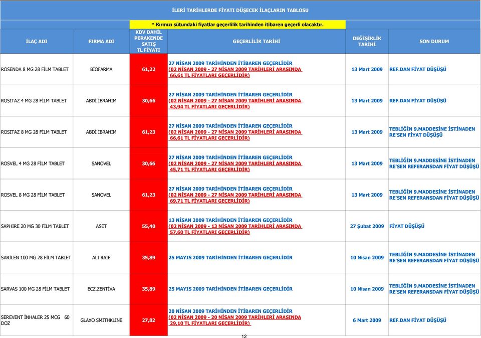 30 FİLM ASET 55,40 13 NİSAN 2009 NDEN İTİBAREN GEÇERLİDİR 57,60 TL ) 27 Şubat 2009 FİYAT SARİLEN 100 MG 28 FİLM ALI RAIF 35,89 25 MAYIS 2009 NDEN İTİBAREN GEÇERLİDİR 10 Nisan
