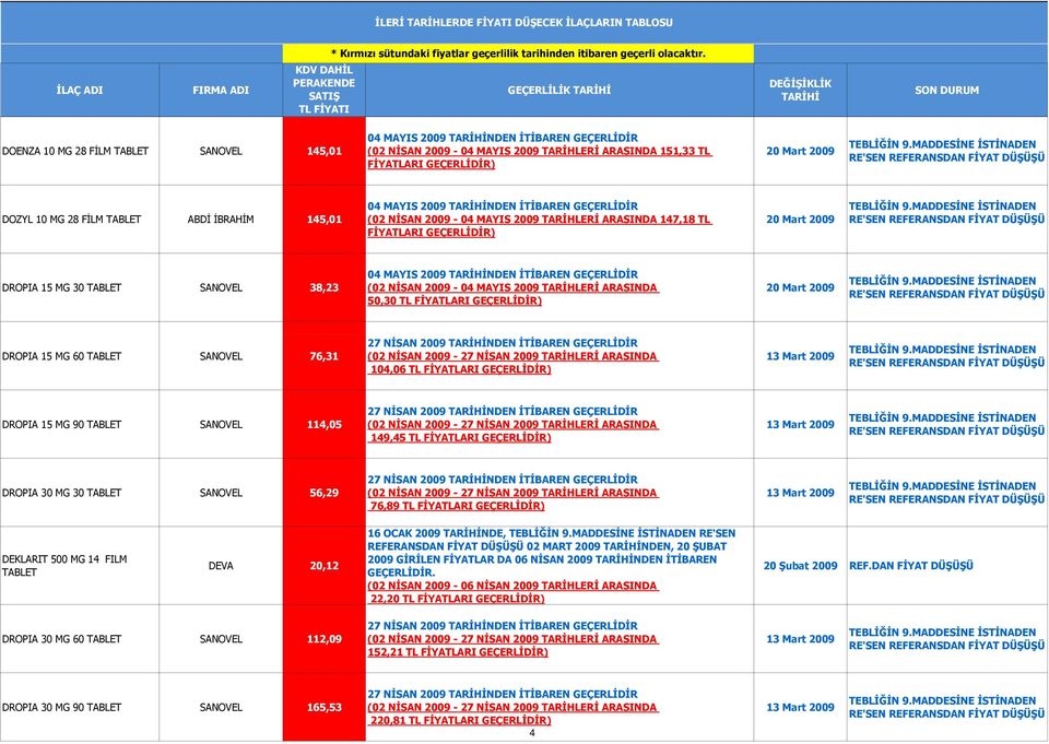 MAYIS 2009 TARİHLERİ ARASINDA 50,30 TL ) 20 Mart 2009 DROPIA 15 MG 60 SANOVEL 76,31 104,06 TL ) DROPIA 15 MG 90 SANOVEL 114,05 149,45 TL ) DROPIA 30 MG 30 SANOVEL 56,29 76,89 TL ) DEKLARIT 500 MG 14
