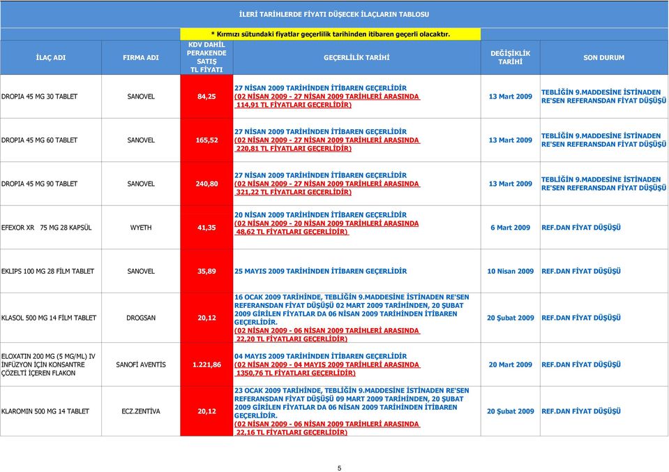 DAN FİYAT KLASOL 500 MG 14 FİLM DROGSAN 20,12 16 OCAK 2009 NDE, RE'SEN REFERANSDAN FİYAT 02 MART 2009 NDEN, 20 ŞUBAT 2009 GİRİLEN FİYATLAR DA 06 NİSAN 2009 NDEN İTİBAREN 22,20 TL ) ELOXATIN 200 MG (5