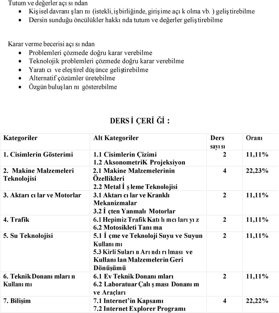 karar verebilme Yaratıcı ve eleştirel düşünce geliştirebilme Alternatif çözümler üretebilme Özgün buluşlarını gösterebilme DERS İÇERİĞİ: Kategoriler Alt Kategoriler Ders Oranı sayısı 1.