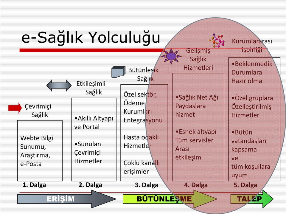 Hizmetleri Sağlık Net Ağı Paydaşlara hizmet Esnek altyapı Tüm servisler Arası etkileşim Kurumlararası işbirliği Beklenmedik Durumlara Hazır