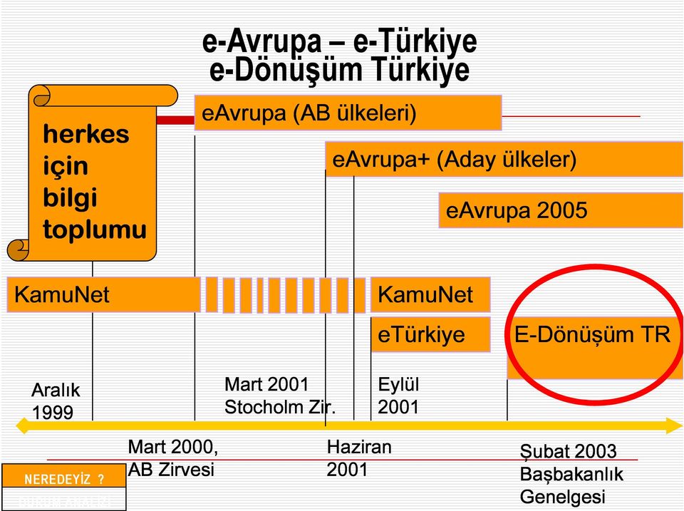 E-Dönüşüm TR Aralık 1999 Mart 2001 Stocholm Zir. Eylül 2001 NEREDEYİZ?