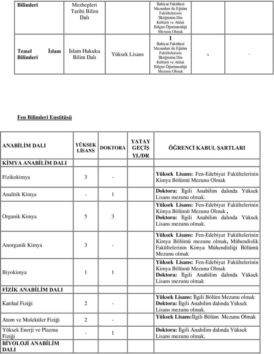 Enerji ve Plazma Fiziği BİYOLOJİ ANABİLİM DALI : FenEdebiyat Kimya Bölümü Lisans mezunu. : FenEdebiyat Kimya Bölümü, Lisans mezunu.