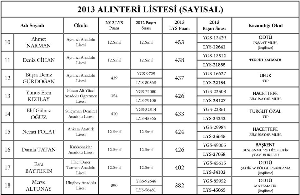 Sınıf 438 YGS-13512 LYS-21855 TERCĐH YAPMADI 12 Büşra Deniz GÜRDOĞAN 439 YGS-9729 437 LYS-30363 YGS-16627 LYS-22154 UFUK 13 Yunus Eren KIZILAY Hasan Ali Yücel Anadolu Öğretmen 354 YGS-74050 426