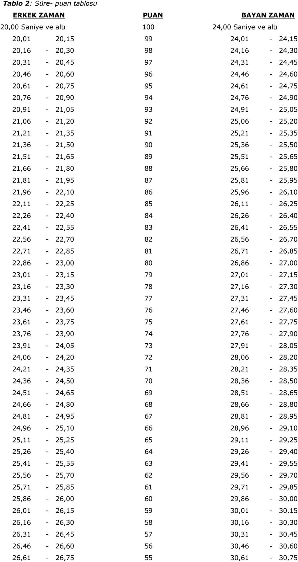 25,51-25,65 21,66-21,80 88 25,66-25,80 21,81-21,95 87 25,81-25,95 21,96-22,10 86 25,96-26,10 22,11-22,25 85 26,11-26,25 22,26-22,40 84 26,26-26,40 22,41-22,55 83 26,41-26,55 22,56-22,70 82