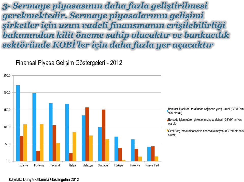 Piyasa Gelişim Göstergeleri - 2012 250.0 200.0 150.0 100.