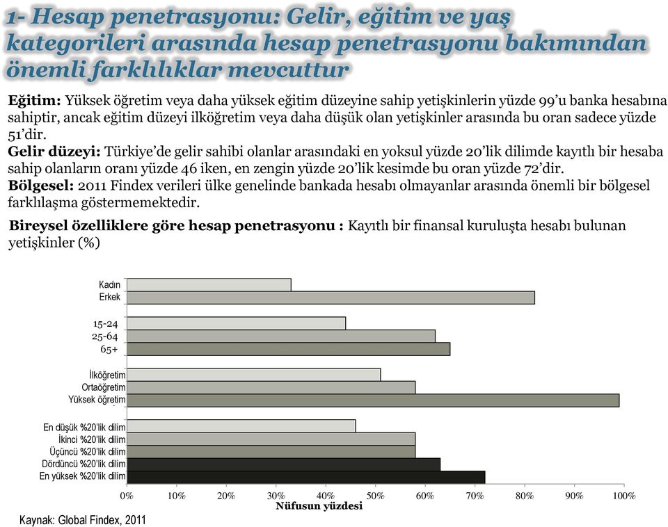 Gelir düzeyi: Türkiye de gelir sahibi olanlar arasındaki en yoksul yüzde 20 lik dilimde kayıtlı bir hesaba sahip olanların oranı yüzde 46 iken, en zengin yüzde 20 lik kesimde bu oran yüzde 72 dir.