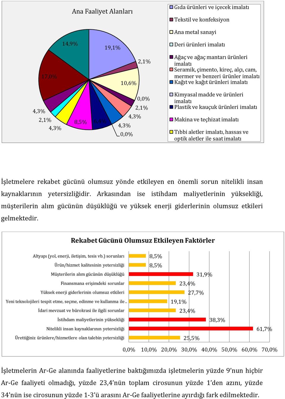 ürünleri imalatı Makina ve teçhizat imalatı Tıbbi aletler imalatı, hassas ve optik aletler ile saat imalatı İşletmelere rekabet gücünü olumsuz yönde etkileyen en önemli sorun nitelikli insan