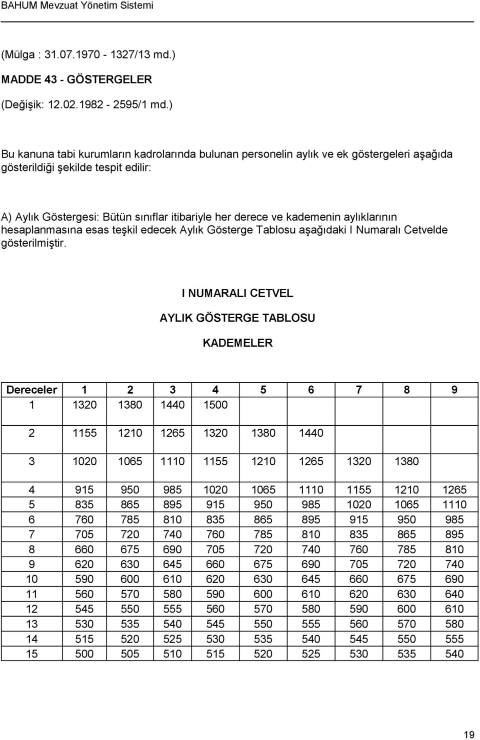 aylıklarının hesaplanmasına esas teşkil edecek Aylık Gösterge Tablosu aşağıdaki I Numaralı Cetvelde gösterilmiştir.