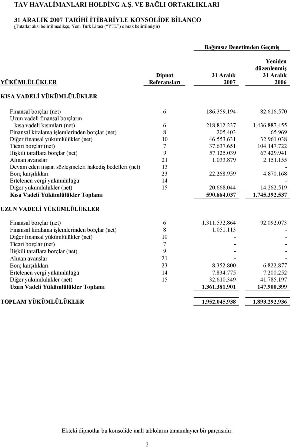 969 Diğer finansal yükümlülükler (net) 10 46.553.631 32.961.038 Ticari borçlar (net) 7 37.637.651 104.147.722 İlişkili taraflara borçlar (net) 9 57.125.039 67.429.941 Alınan avanslar 21 1.033.879 2.