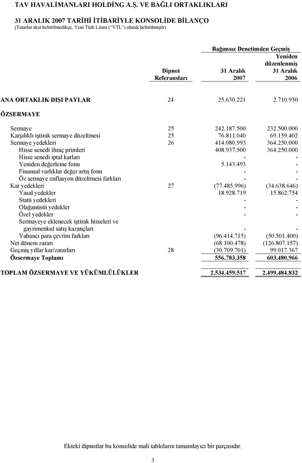 500 364.250.000 Hisse senedi iptal karları - - Yeniden değerleme fonu 5.143.493 - Finansal varlıklar değer artış fonu - - Öz sermaye enflasyon düzeltmesi farkları - - Kar yedekleri 27 (77.485.