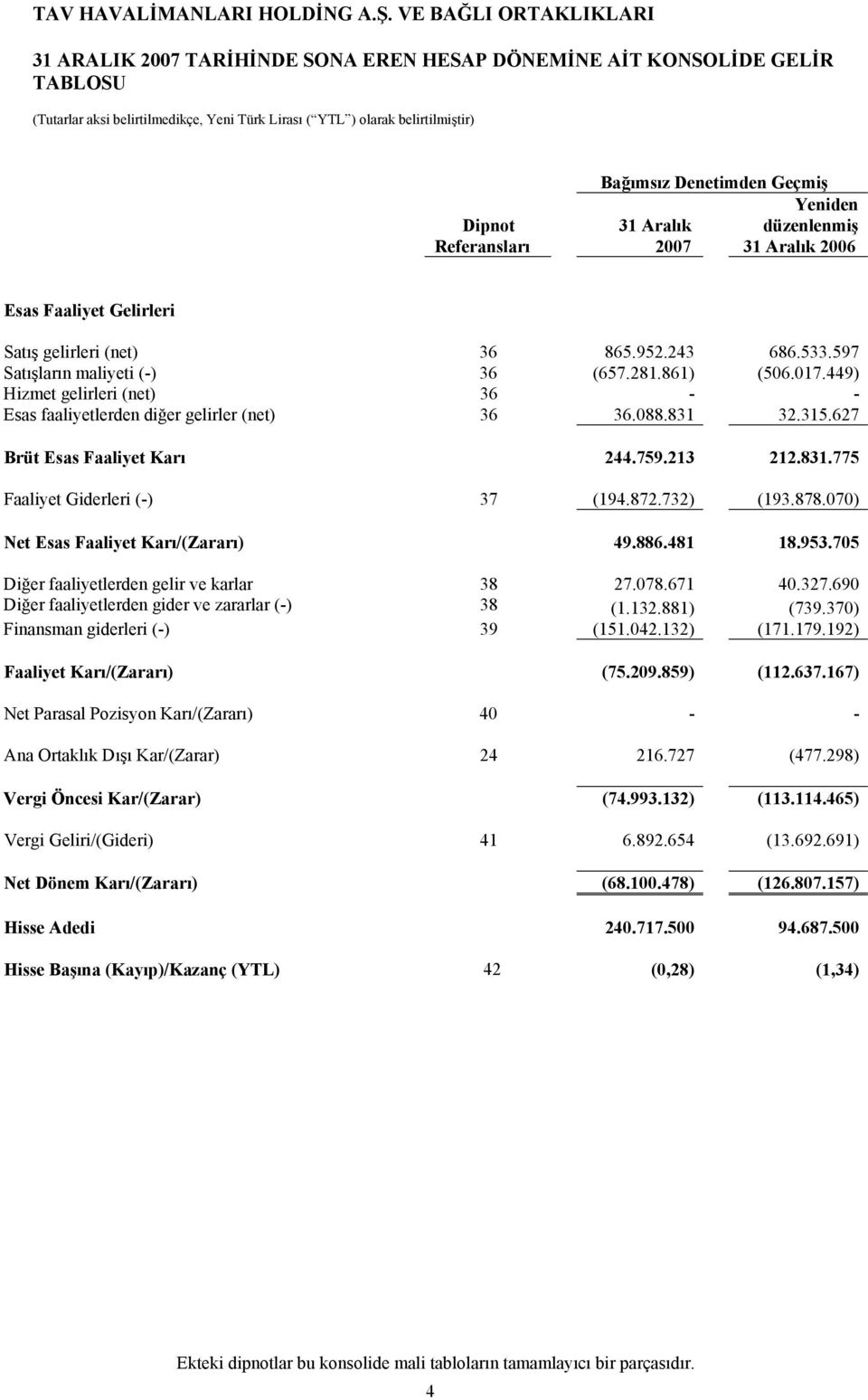 872.732) (193.878.070) Net Esas Faaliyet Karı/(Zararı) 49.886.481 18.953.705 Diğer faaliyetlerden gelir ve karlar 38 27.078.671 40.327.690 Diğer faaliyetlerden gider ve zararlar (-) 38 (1.132.