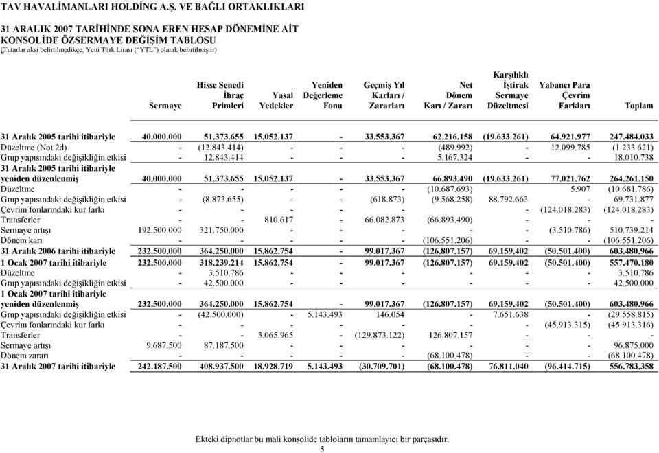 414) - - - (489.992) - 12.099.785 (1.233.621) Grup yapısındaki değişikliğin etkisi - 12.843.414 - - - 5.167.324 - - 18.010.738 2005 tarihi itibariyle yeniden düzenlenmiş 40.000.000 51.373.655 15.052.