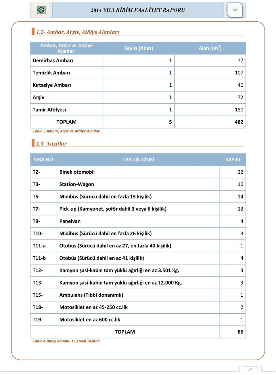 3- Taşıtlar SIRA NO TAŞITIN CİNSİ SAYISI T2- Binek otomobil 22 T3- Station-Wagon 16 T5- Minibüs (Sürücü dahil en fazla 15 kişilik) 14 T7- Pick-up (Kamyonet, şoför dahil 3 veya 6 kişilik) 12 T9-