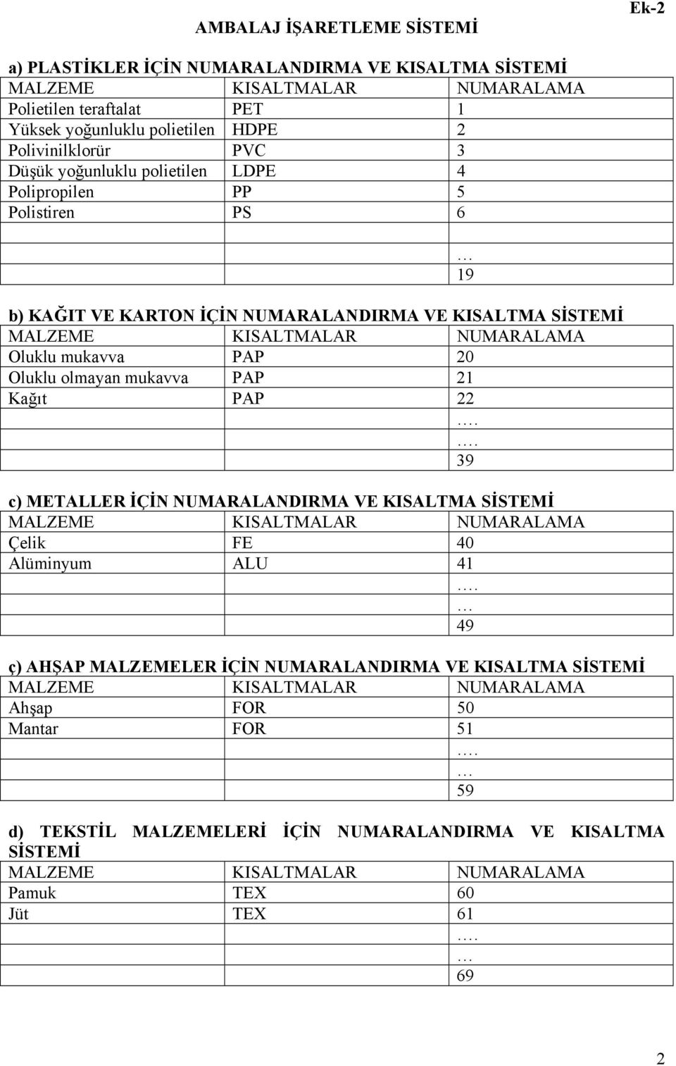 olmayan mukavva PAP 21 Kağıt PAP 22.. 39 c) METALLER İÇİN NUMARALANDIRMA VE KISALTMA SİSTEMİ MALZEME KISALTMALAR NUMARALAMA Çelik FE 40 Alüminyum ALU 41.