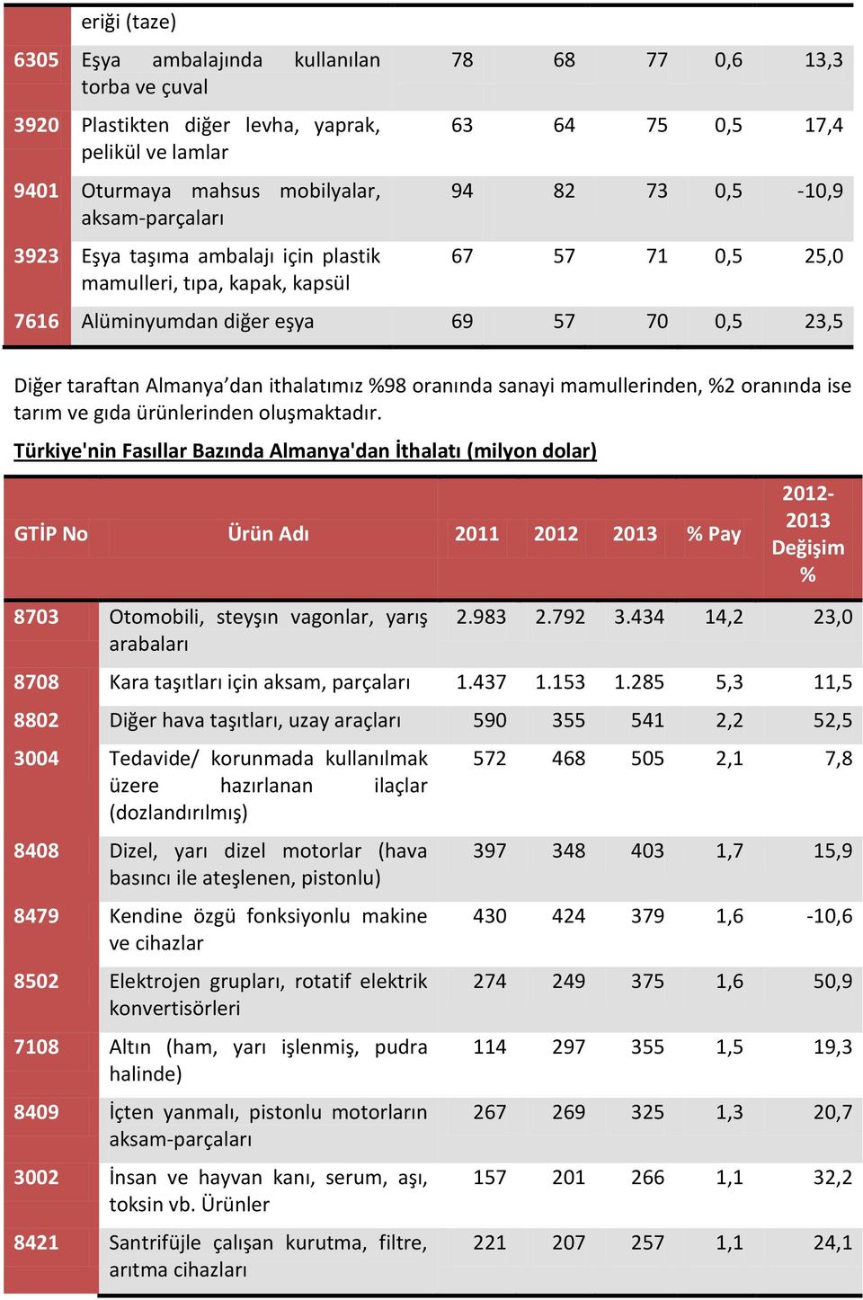 %98 oranında sanayi mamullerinden, %2 oranında ise tarım ve gıda ürünlerinden oluşmaktadır.