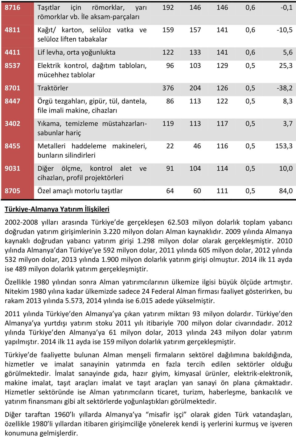 dağıtım tabloları, mücehhez tablolar 96 103 129 0,5 25,3 8701 Traktörler 376 204 126 0,5-38,2 8447 Örgü tezgahları, gipür, tül, dantela, file imali makine, cihazları 3402 Yıkama, temizleme