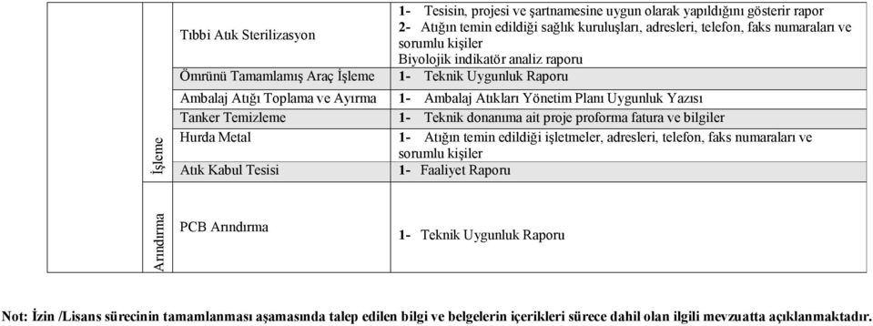 Atıkları Yönetim Planı Uygunluk Yazısı 1- Teknik donanıma ait proje proforma fatura ve bilgiler 1- Atığın temin edildiği işletmeler, adresleri, telefon, faks numaraları ve sorumlu kişiler 1-