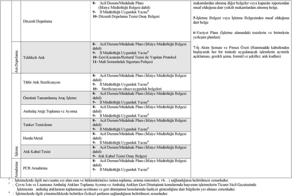 Sterilizasyon Ömrünü Tamamlamış Araç İşleme Ambalaj Atığı Toplama ve Ayırma Tanker Temizleme Hurda Metal Atık Kabul Tesisi PCB Arındırma 8- Acil Durum/Müdahale Planı (İtfaiye Müdürlüğü Belgesi dahil)