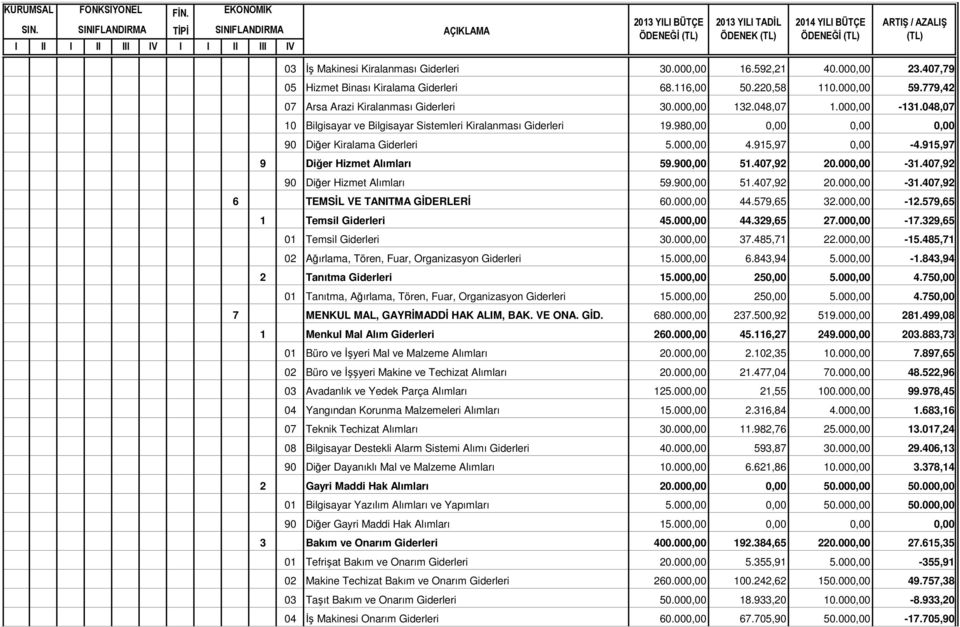 915,97 9 Diğer Hizmet Alımları 59.900,00 51.407,92 20.000,00-31.407,92 90 Diğer Hizmet Alımları 59.900,00 51.407,92 20.000,00-31.407,92 6 TEMSİL VE TANITMA GİDERLERİ 60.000,00 44.579,65 32.000,00-12.