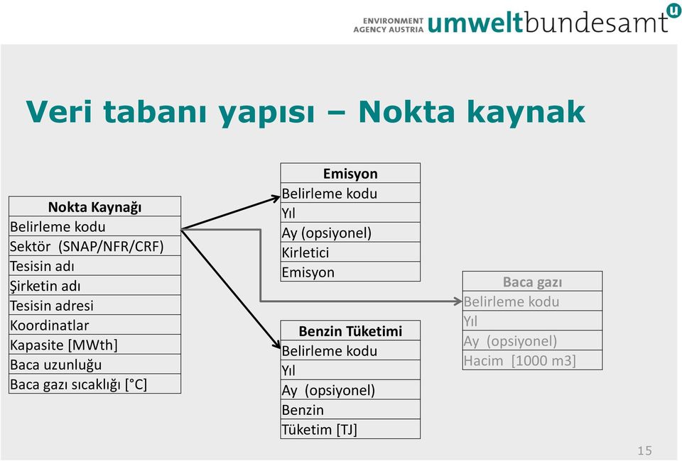 Emisyon Belirleme kodu Yıl Ay (opsiyonel) Kirletici Emisyon Benzin Tüketimi Belirleme kodu Yıl