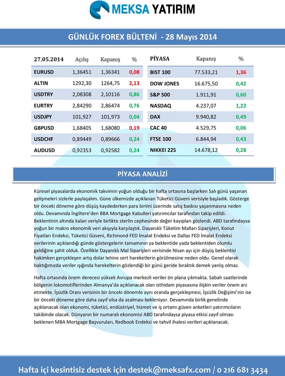 0,89666 0,24 AUDUSD 0,92353 0,92582 0,24 PİYASA Kapanış % BIST 100 77.533,21 1,36 DOW JONES 16.675,50 0,42 S&P 500 1.911,91 0,60 NASDAQ 4.237,07 1,22 DAX 9.940,82 0,49 CAC 40 4.529,75 0,06 FTSE 100 6.