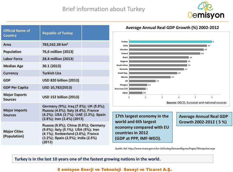 1 (2013) Currency Turkish Lira GDP USD 820 billion (2013) GDP Per Capita USD 10,782(2013) Major Exports Sources Major Imports Sources Major Cities (Population) USD 152 billion (2013) Germany (9%);