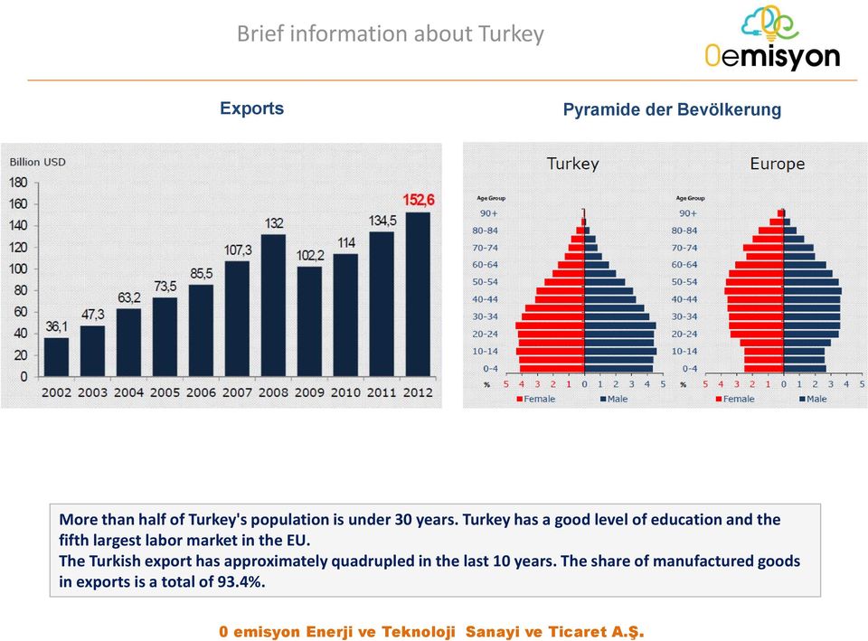 Turkey has a good level of education and the fifth largest labor market in the EU.